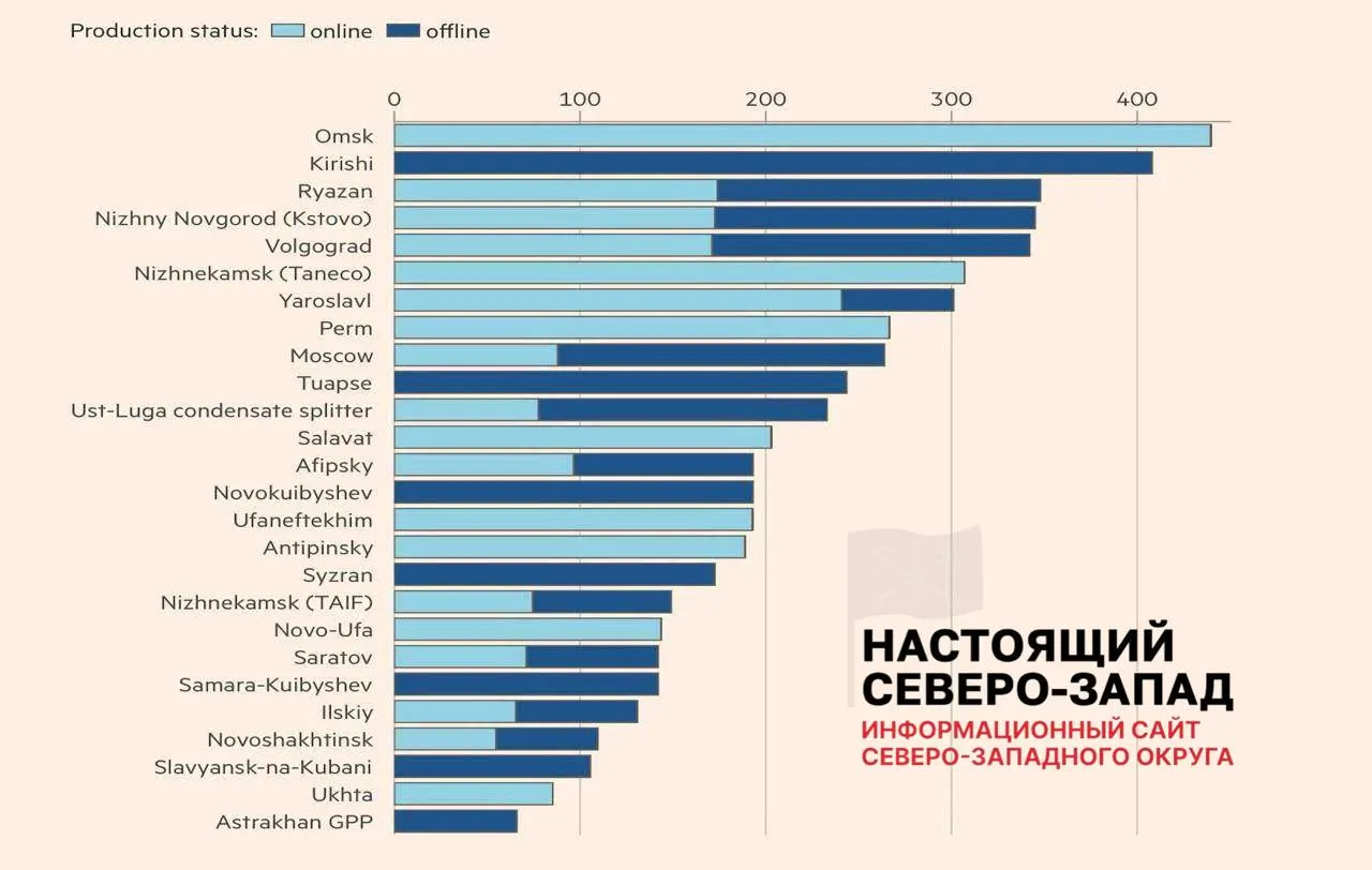 После ударов беспилотников только восемь из двадцати шести повреждённых нефтеперерабатывающих заводов вернулись к полной работе; остальные работают с ограничениями или остаются в простое, что привело к перебоям с топливом в ряде регионов.