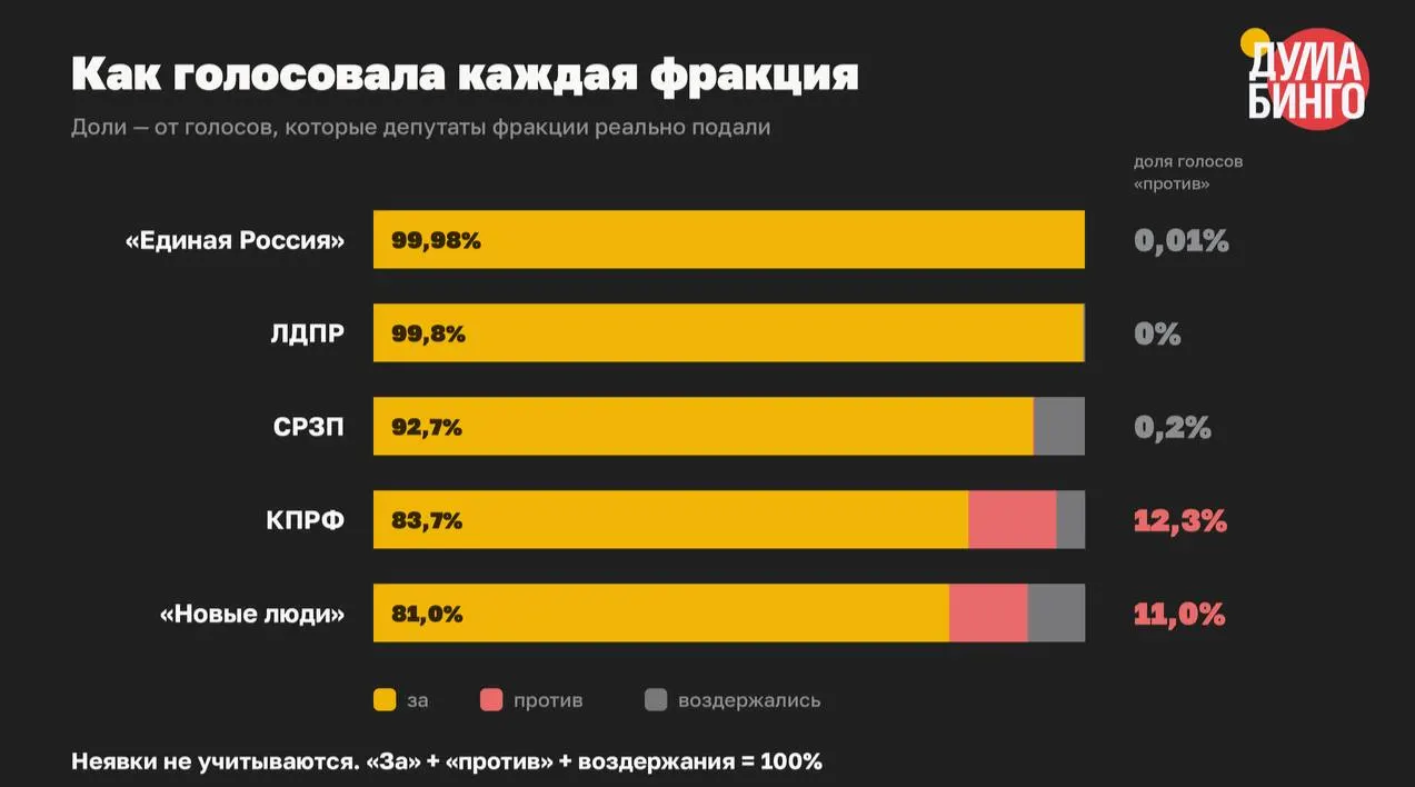 В VIII созыве парламент принял как минимум 59 законов, сужающих возможности распространения информации и усиливающих инструменты блокировок и наказаний. В финальном чтении против этих инициатив голосовали лишь 1,5% голосов.