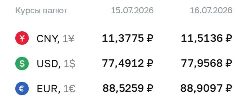 Официальный курс на 16 июля: доллар — 77,96 ₽, евро — 88,91 ₽, юань — 11,51 ₽. По курсу Центробанка проходят расчёты по облигациям и фьючерсам.