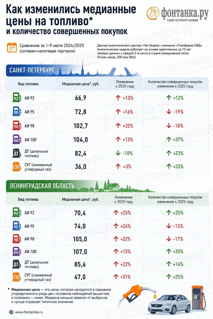 Анализ фискальных чеков выявил дефицит топлива и заметные расхождения цен с данными Росстата. В Петербурге из‑за подорожания автомобилисты стали тратить на бензин и дизтопливо около миллиарда рублей в неделю больше, чем год назад.