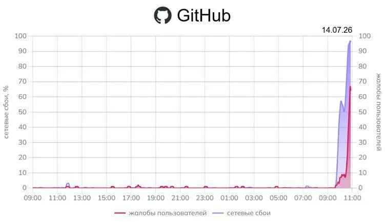 Пользователи по всей стране отмечают проблемы с доступом к GitHub; мониторинговые сервисы фиксируют масштабные сетевые отказы, частично затронуты и сервисы Google. Официальных комментариев пока нет.