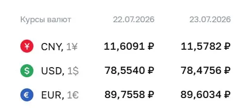 Официальный курс на 23 июля: доллар — 78,48 ₽ (−0,08), евро — 89,60 ₽ (−0,15). Курсы ЦБ используются для расчётов по облигациям и фьючерсам.
