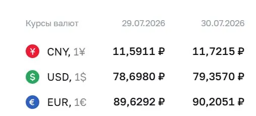 По официальному курсу Центробанка на 30 июля доллар вырос до 79,36 ₽; евро — 90,21 ₽, юань — 11,72 ₽. Доллар превысил отметку ₽79 впервые с 4 апреля.