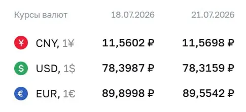 Официальный курс Центробанка на 21 июля: доллар опустился до 78,32 ₽, евро — до 89,55 ₽, юань вырос до 11,57 ₽. Курсы применяются при расчётах по ряду финансовых инструментов.