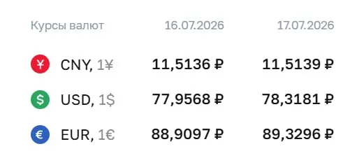 Официальный курс ЦБ на 17 июля: доллар — 78,32 ₽, евро — 89,33 ₽, юань — 11,51 ₽. По курсу проходят расчёты по облигациям и фьючерсам.