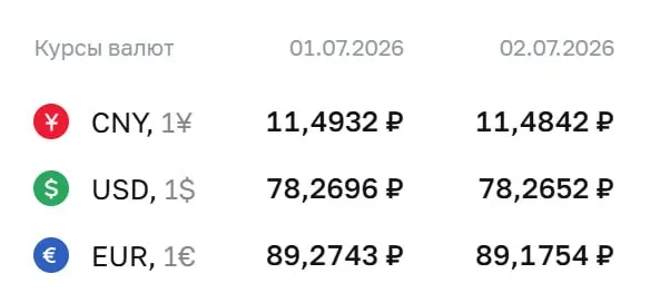 Центробанк установил официальный курс доллара на уровне ₽78,27; евро и юань незначительно подешевели. Курс используется при расчётах по ряду финансовых инструментов.