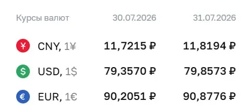 Официальный курс на 31 июля: доллар — 79,86 ₽, евро — 90,88 ₽, юань — 11,82 ₽. Курс Центробанка используется при расчетах по некоторым облигациям и фьючерсам.