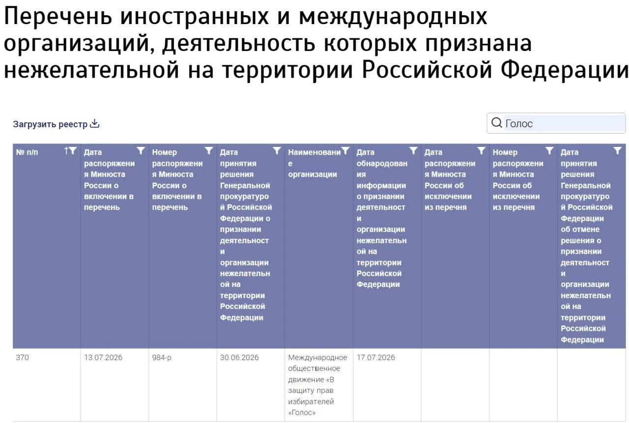 Министерство юстиции внесло в реестр нежелательных организаций «Международное общественное движение "В защиту прав избирателей "Голос"», не указав страну регистрации. Бывшие участники российского «Голоса» заявляют, что к новой структуре не имеют отношения; ранее российское движение было ликвидировано и считалось «иноагентом».