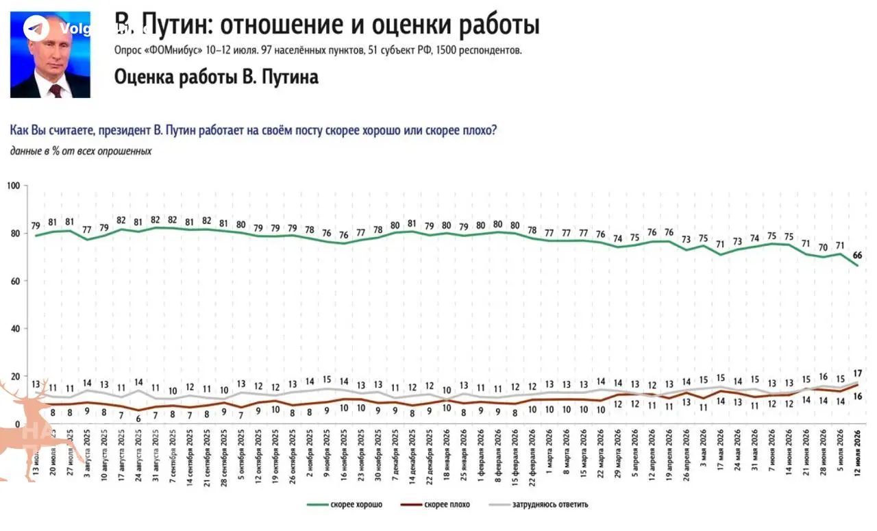 Социологические опросы зафиксировали падение одобрения президента на 5% за неделю. Главным фактором недовольства стал затяжной топливный кризис — пустые АЗС и рост цен на бензин.