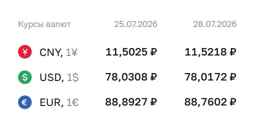 Официальный курс на 28 июля: доллар — 78,02 ₽; евро — 88,76 ₽; юань — 11,52 ₽. По курсу ЦБ проходят расчёты по облигациям и фьючерсам.