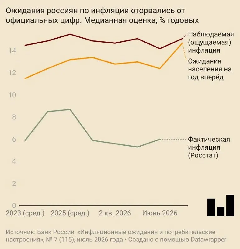В июле граждане прогнозируют рост цен на 14,7% в год — это почти на 2,5 п.п. больше, чем в июне. Ожидания усилились на фоне пересмотра прогнозов Центробанка и удорожания топлива; потребительское доверие ослабло.