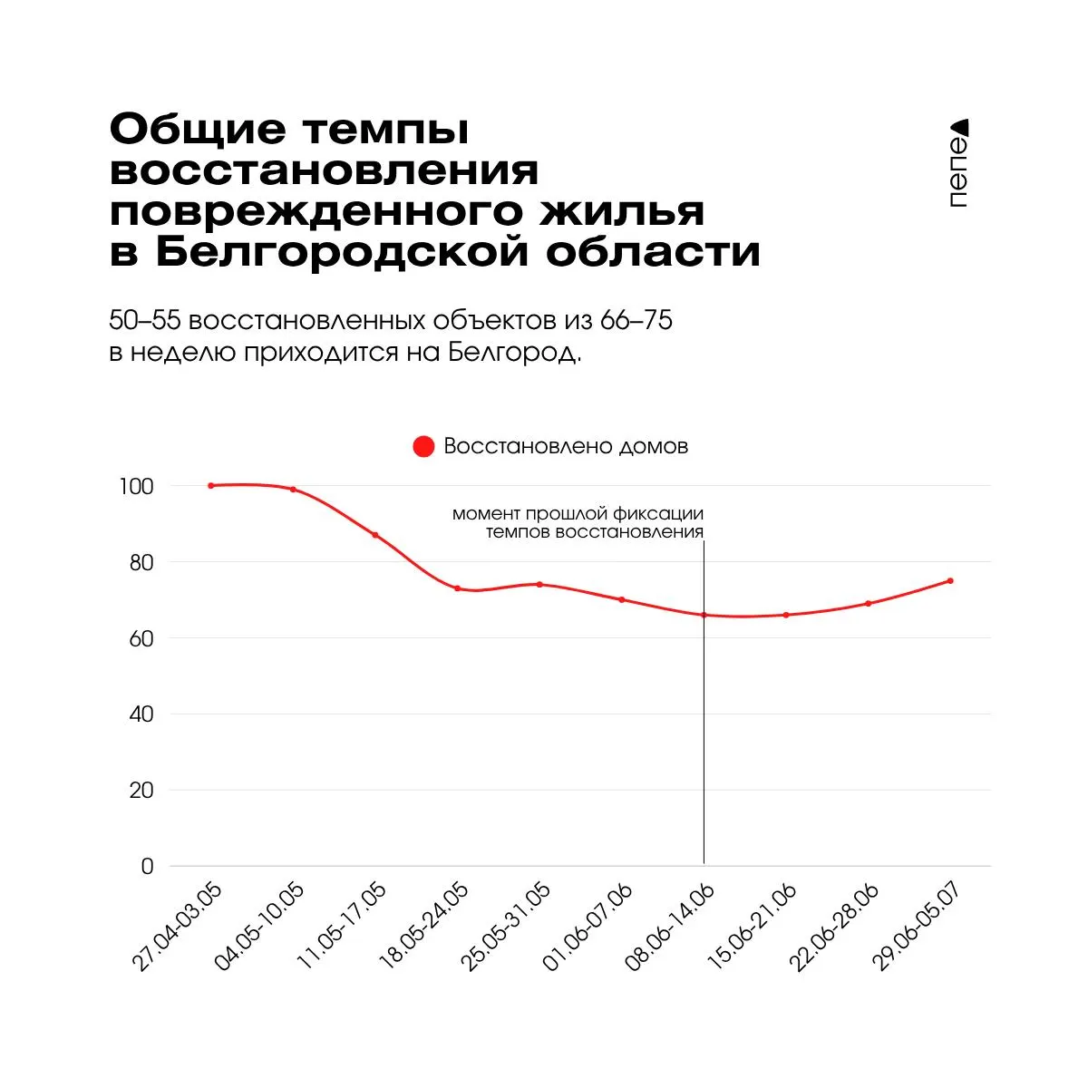 Несмотря на незначительный рост числа восстановленных домов в последние недели, ремонтные работы в приграничных округах Белгородской области всё ещё далеки от прежних показателей — основная часть восстановлений приходится на Белгород.
