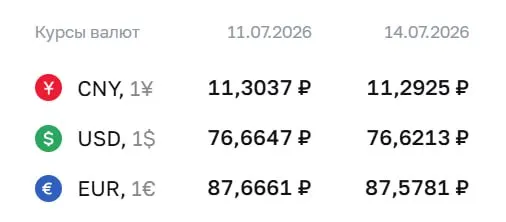 Центробанк на 14 июля установил курс доллара на уровне ₽76,62 (−0,04), евро — ₽87,58 (−0,09), юань — ₽11,29 (−0,01). По этим курсам проводятся расчёты по ряду финансовых инструментов.