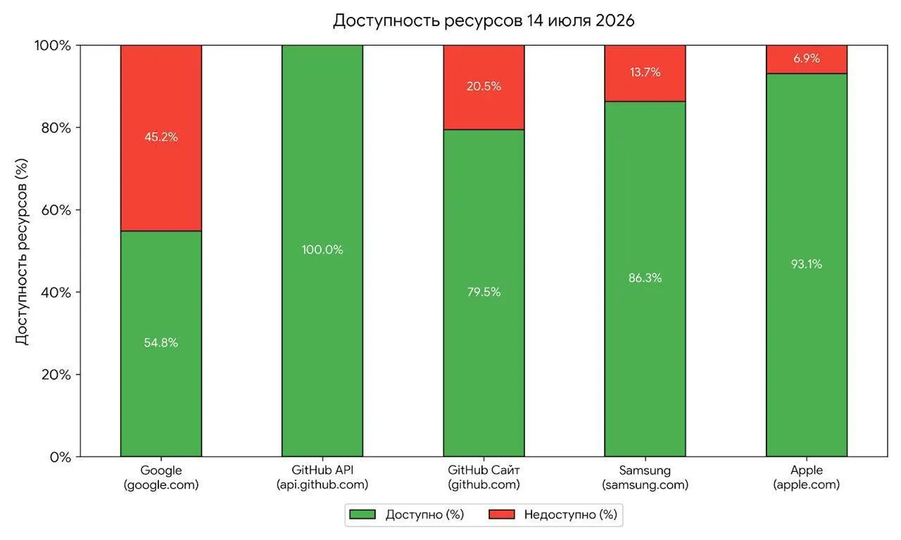 Утренние перебои с доступом к крупным зарубежным сервисам эксперты связывают с возможными тестами регулятора перед масштабными ограничениями.
