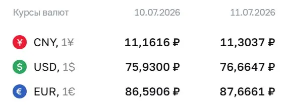 Банк России установил официальный курс доллара на уровне ₽76,66 на выходные и 13 июля; евро и юань также подорожали.