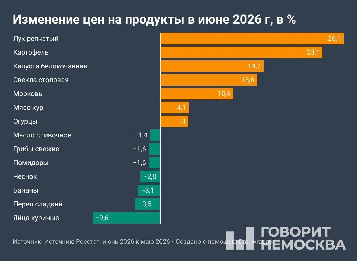 По данным Росстата (публикация 10 июля), с начала года цены поднялись на 4,19%, за 12 месяцев — на 6,02%. Июнь показал резкий рост инфляции из‑за подорожания овощей, топлива и услуг.