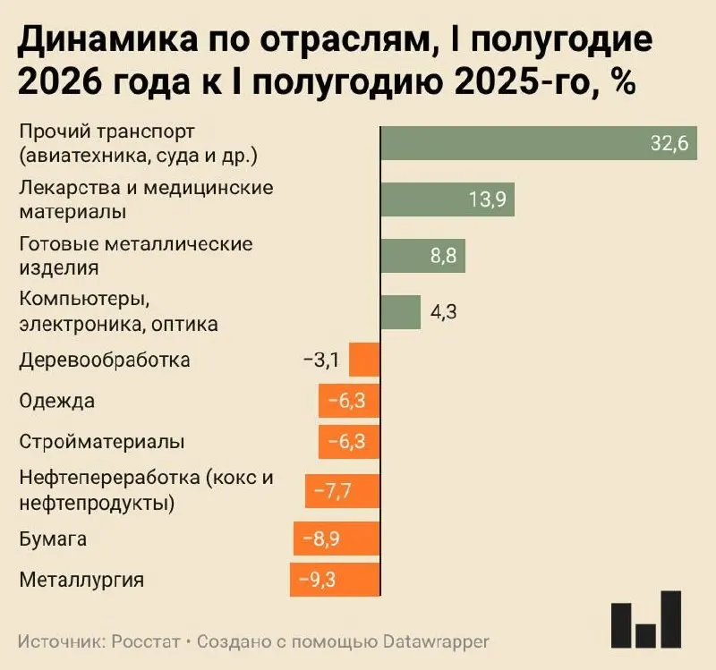 Индекс промышленного производства за первое полугодие 2026 года вырос всего на 0,4%. Металлургия и ряд других отраслей демонстрируют существенное сокращение, гражданская промышленность балансирует между стагнацией и спадом.