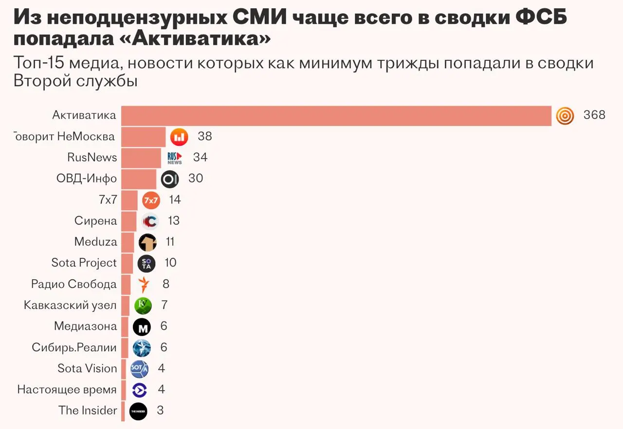 В одной из структур ФСБ пытались внедрить систему на основе больших языковых моделей для автоматизации мониторинга СМИ и анализа закрытых баз данных. Проект, по изученным документам, застопорился — подрядчик не выполнил задачу.