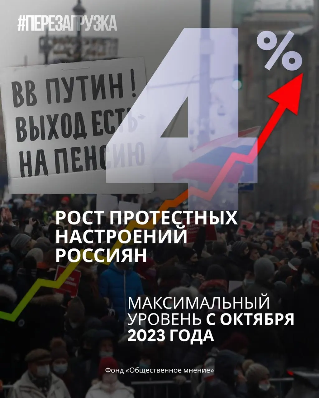 За последний месяц падает рейтинг правящей партии, одновременно растут настроения протестующих. Доверие к президенту снижается, а доля готовых участвовать в акциях достигает нового максимума за год.