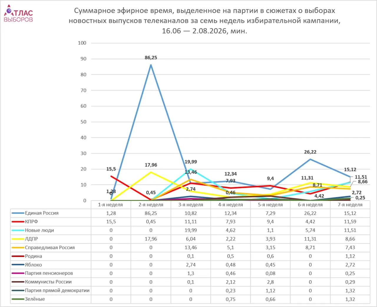 Мониторинг эфирного времени между партиями и упоминания непарламентских сил показывает нейтральный тон и рост внимания к регистрации кандидатов.