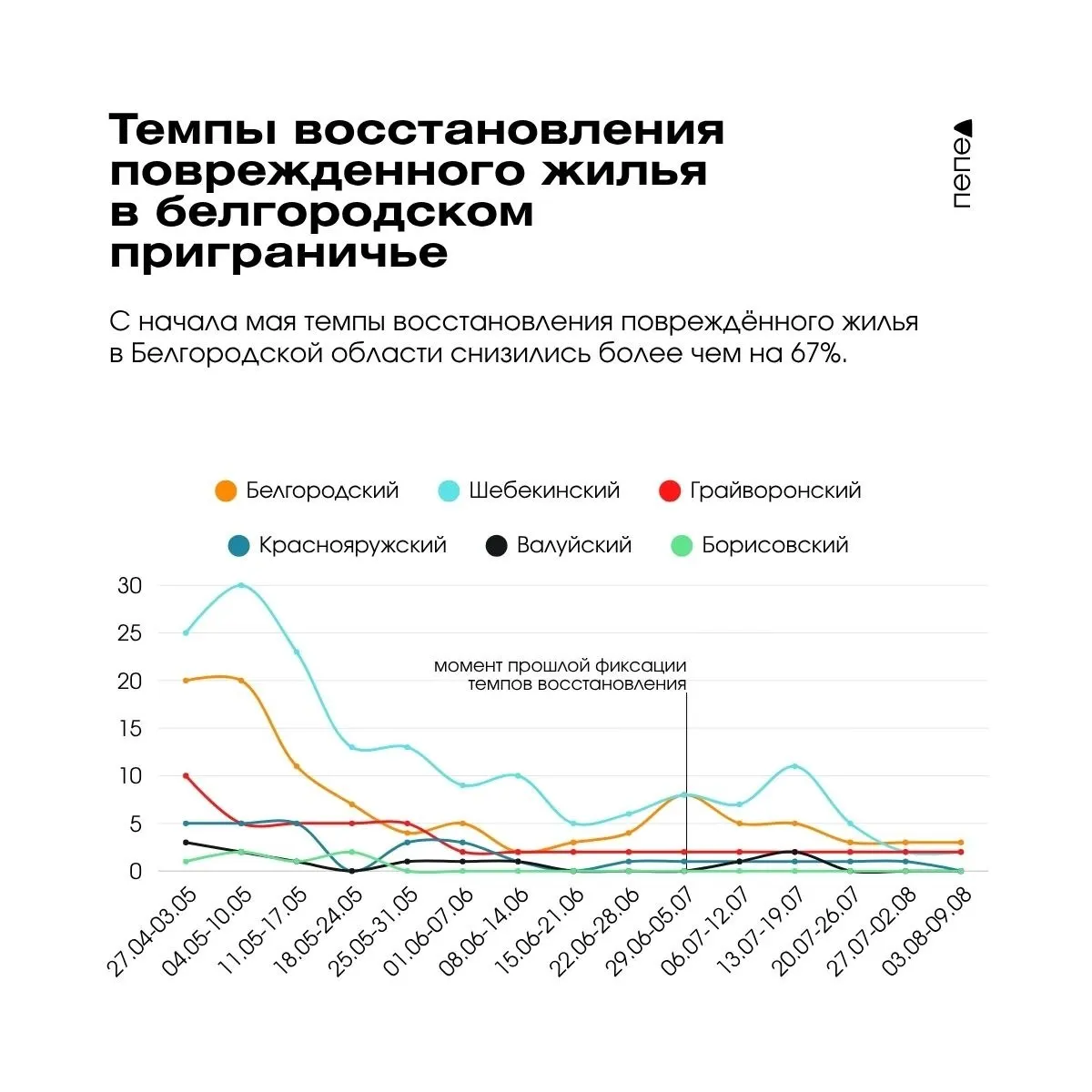 За период мая темпы восстановления повреждённого жилья в регионе упали на две трети; основной объём остаётся в Белгороде, в приграничье темпы снижаются.
