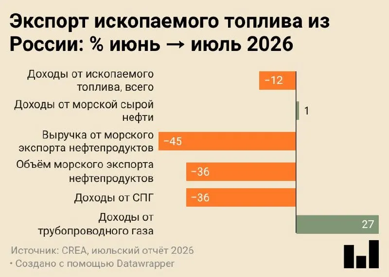 Июль 2026 года зафиксировал минимальный за всё время наблюдений объём поставок нефтепродуктов по морю — 4,7 млн тонн, что совпало с ударами по НПЗ и портовой инфраструктуре, а также с переориентацией сырья на внутреннюю переработку.