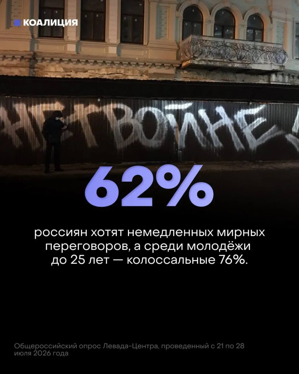 Опросы показывают, что значительная часть россиян и молодёжи выступают за мирные переговоры, в то же время государство наращивает военный бюджет. Продолжаются потери и экономические последствия.