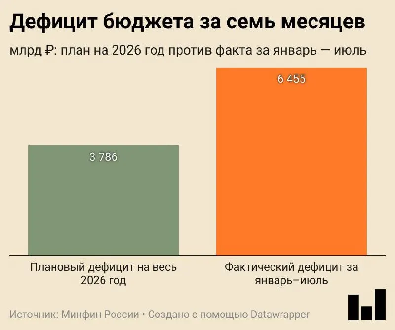 Минфин сообщил, что дефицит бюджета за январь—июль 2026 года составил 6,455 трлн ₽ (2,8% ВВП), превысив годовой план на 70%.