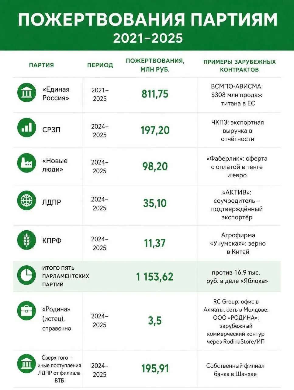 Расследование выявило пожертвования партий на сумму, превышающую миллиард рублей, связанные с иностранными источниками.