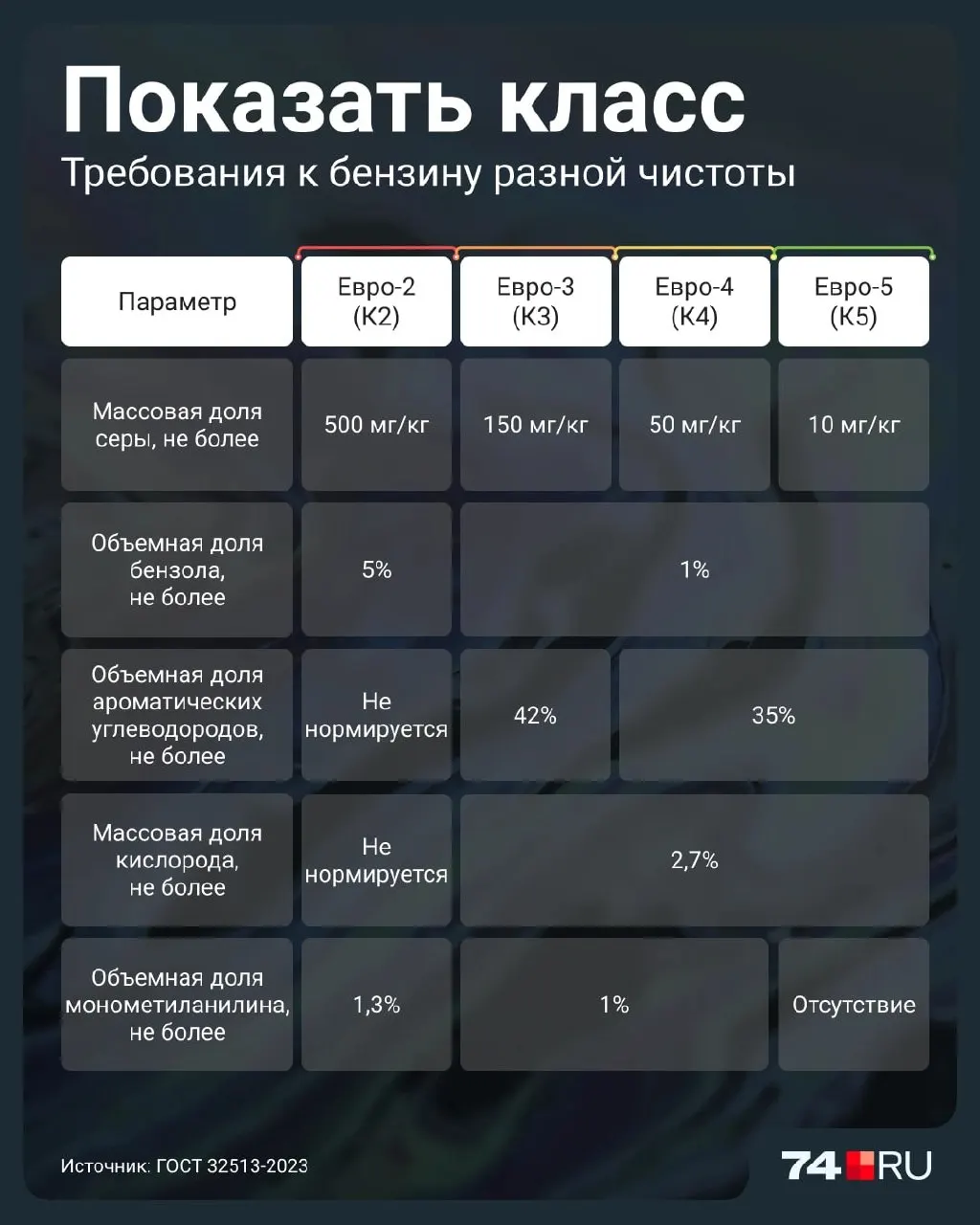 Разбираемся в различиях экологических классов топлива и что означает временное разрешение на продажу Евро-2 до 2027 года. Какие риски есть для иномарок и как определить качество топлива.
