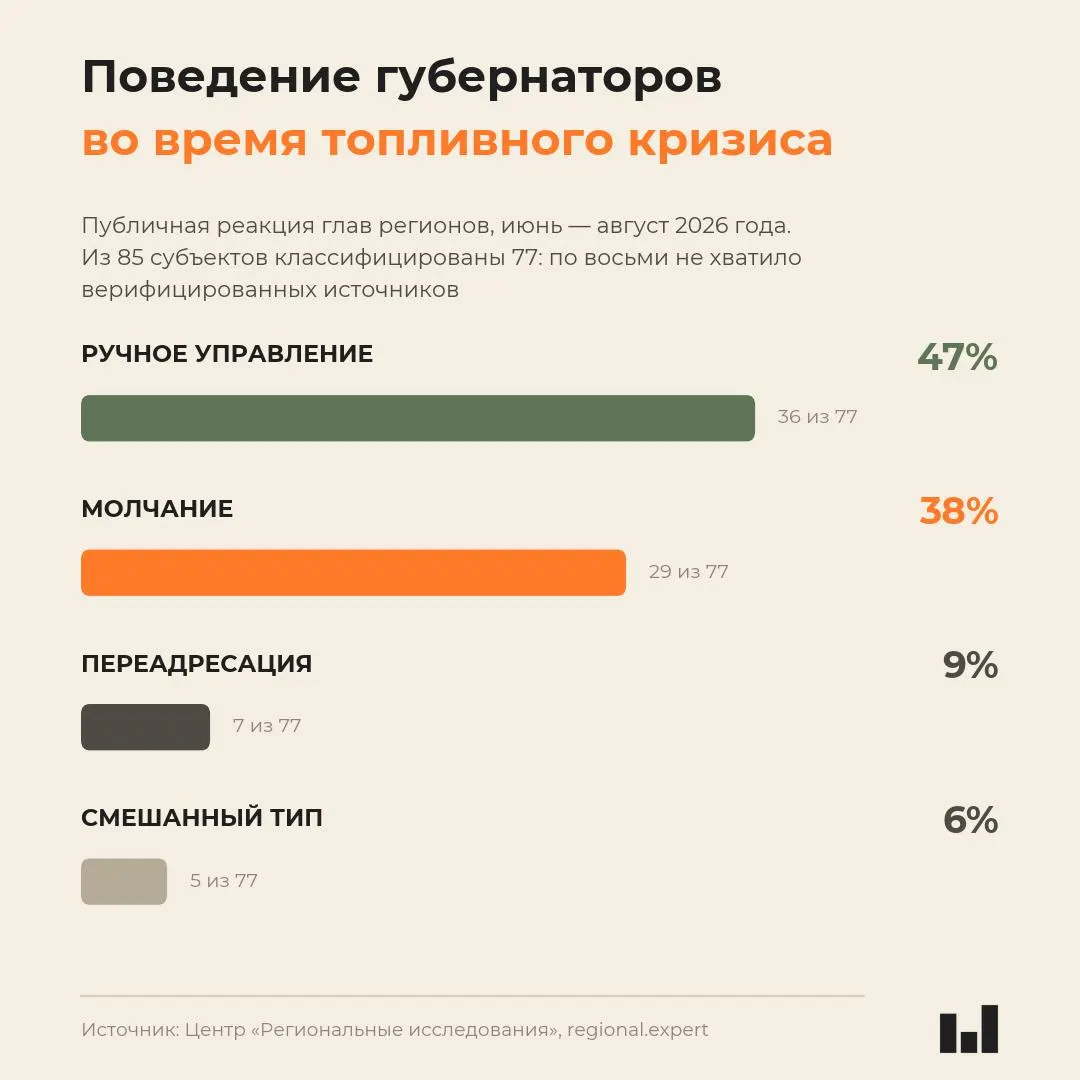 Независимое исследование поведения руководителей регионов во время летнего топливного кризиса 2026 года выявило, что реакция губернаторов не коррелирует с тяжестью кризиса; молчание встречается у значимой части глав.