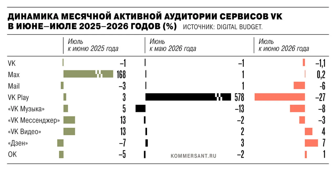 В июле 2026 года совокупная активная аудитория сервисов VK снизилась примерно на 1,35 млн пользователей после удаления из App Store и Google Play в связи с санкциями ЕС; наиболее заметно снизились VK Play, VK Music и другие сервисы.