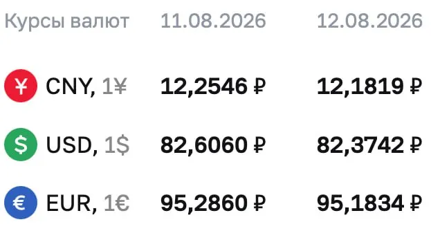 Официальные курсы валют на среду: доллар — 82,3742 рубля (-0,23), евро — 95,286 рубля (-0,10), юань — 12,1819 рубля (-0,07).
