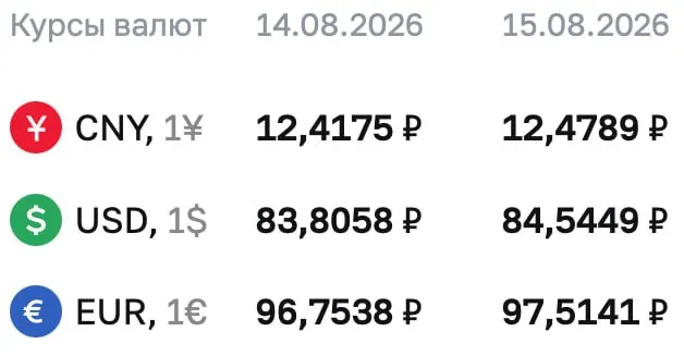 Доллар достиг отметки около 84,54 ₽, евро — около 97,51 ₽; юань — около 12,48 ₽. По курсу ЦБ учитываются расчеты по ряду инструментов, включая облигации и фьючерсы на доллар и евро.
