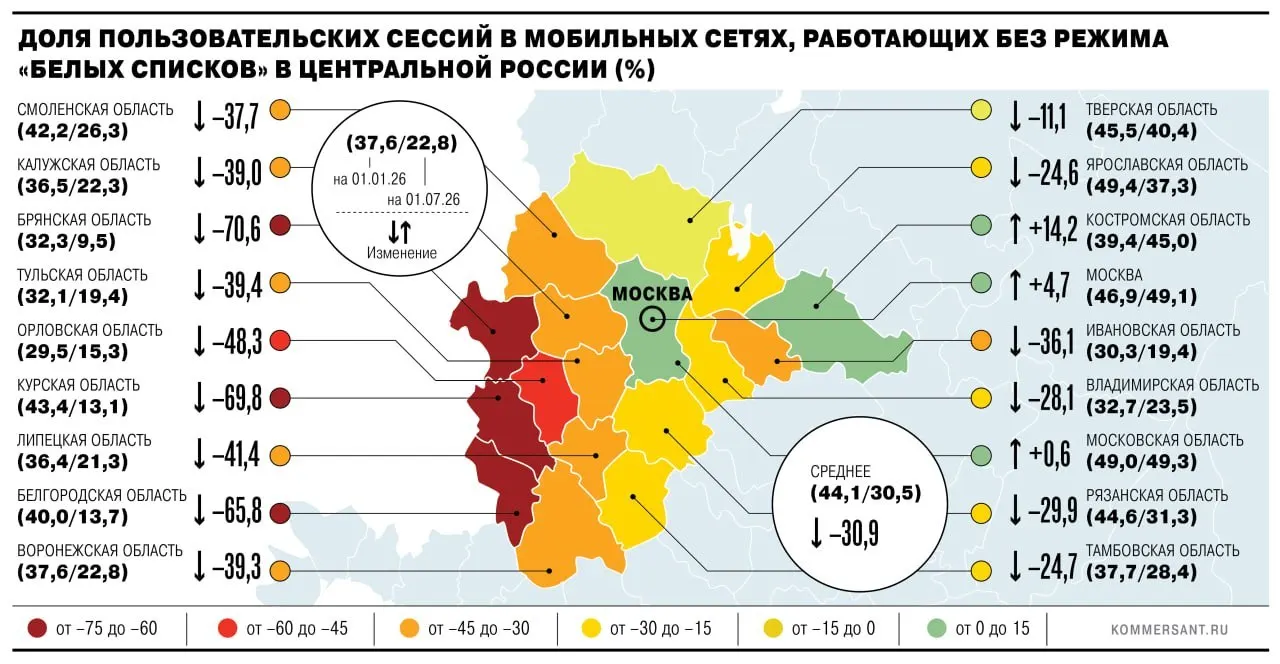 В июле в ЦФО лишь 30,5% мобильных сессий были без ограничений; ограничения применяются через белые списки Минцифры. Наибольшие ограничения наблюдаются в Брянской, Курской и Белгородской областях, а также в Москве и Санкт‑Петербурге.