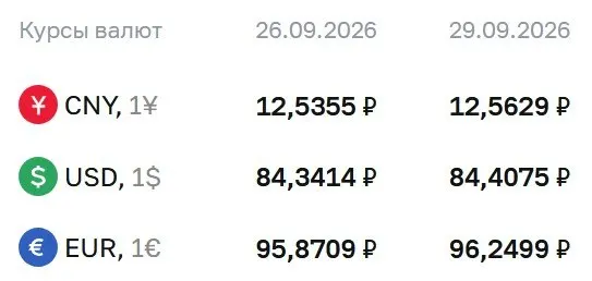 Официальный курс на 29 сентября держится на незначительных отметках: доллар и евро показывают небольшие колебания, юань стабилен.