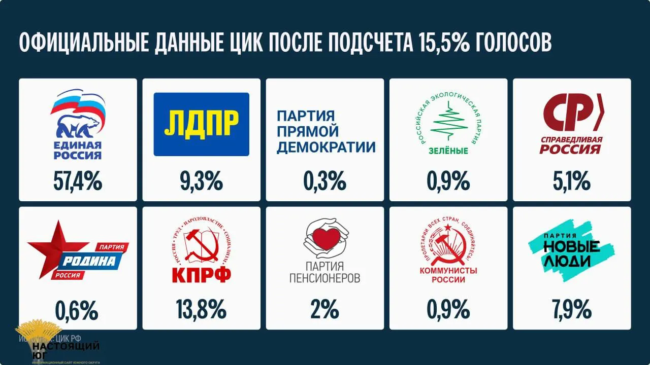 По данным подсчета 15,5% голосов, сроки объявления итогов — не ранее 25 сентября.