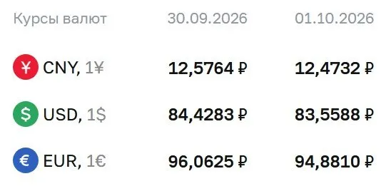 Центральный банк снизил официальный курс доллара до 83,56 рубля на 1 октября. Также приведены значения евро и юаня.
