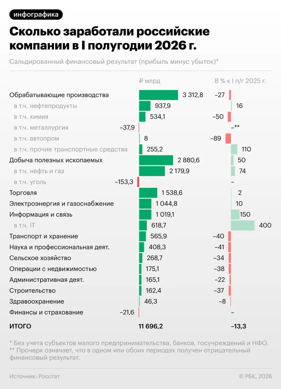 За полугодие прибыль предприятий упала на 13,3%, в июне ситуация обострилась; каждую третью фирму ожидают убытки. Разбираемся, что это значит для экономики и какие риски впереди.