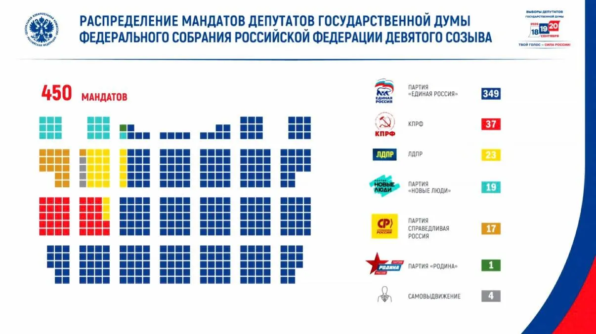 По итогам голосования явка составила 59,8%, проголосовало свыше 67,4 млн человек; зафиксировано около 28 млн потенциальных угроз воздействия на процесс голосования. В новый состав парламента проходят КПРФ (37 мандатов), ЛДПР (23), «Новые люди» (19), Справедливая Россия (17), Родина (1) и 4 самовыдвиженца; в числе депутатов — 46 ветеранов боевых действий.