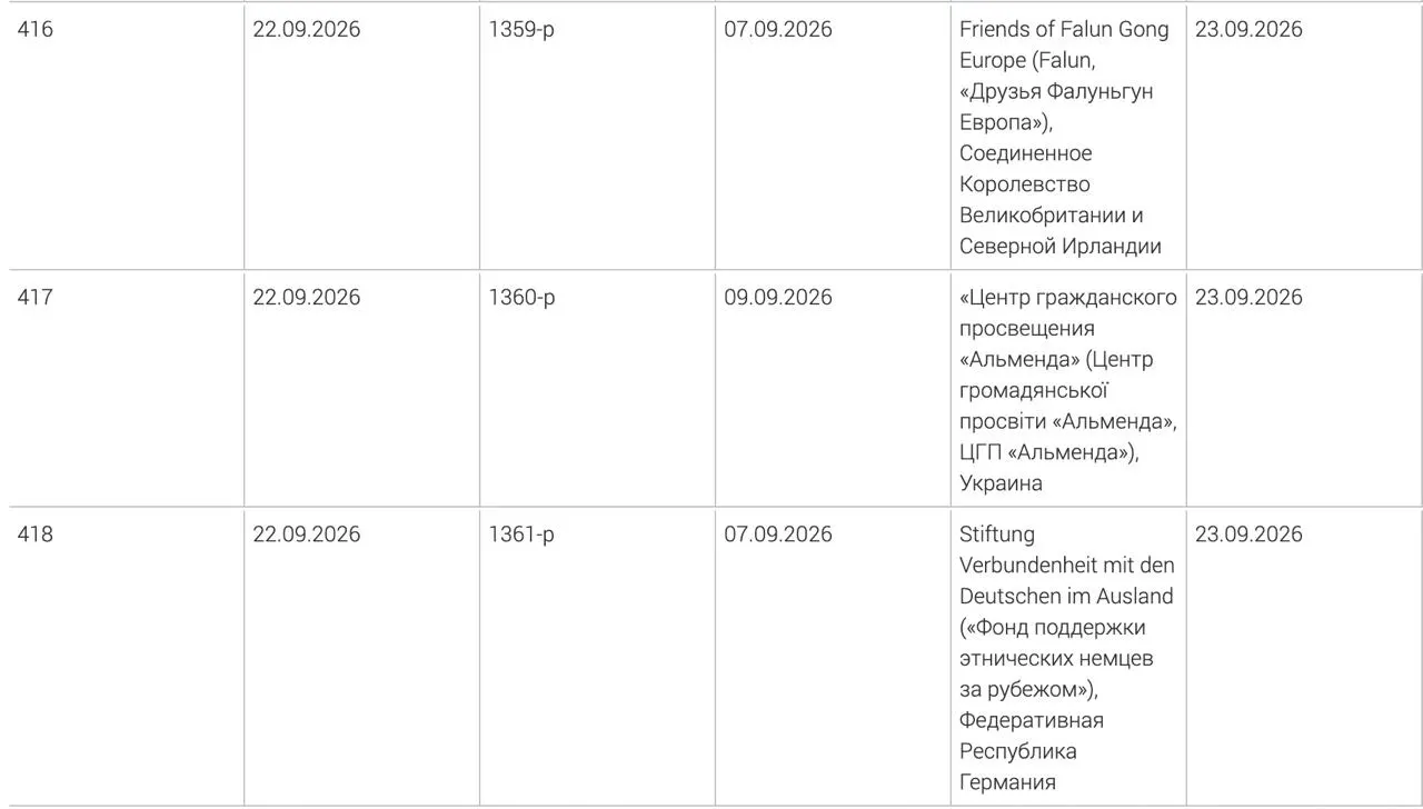 В перечень нежелательных внесены фонд поддержки этнических немцев за рубежом, украинский центр гражданского просвещения «Альменда» и британская ассоциация «Друзья Фалуньгун Европа». Решения приняты 7 и 9 сентября, причины внесения в список не раскрываются.