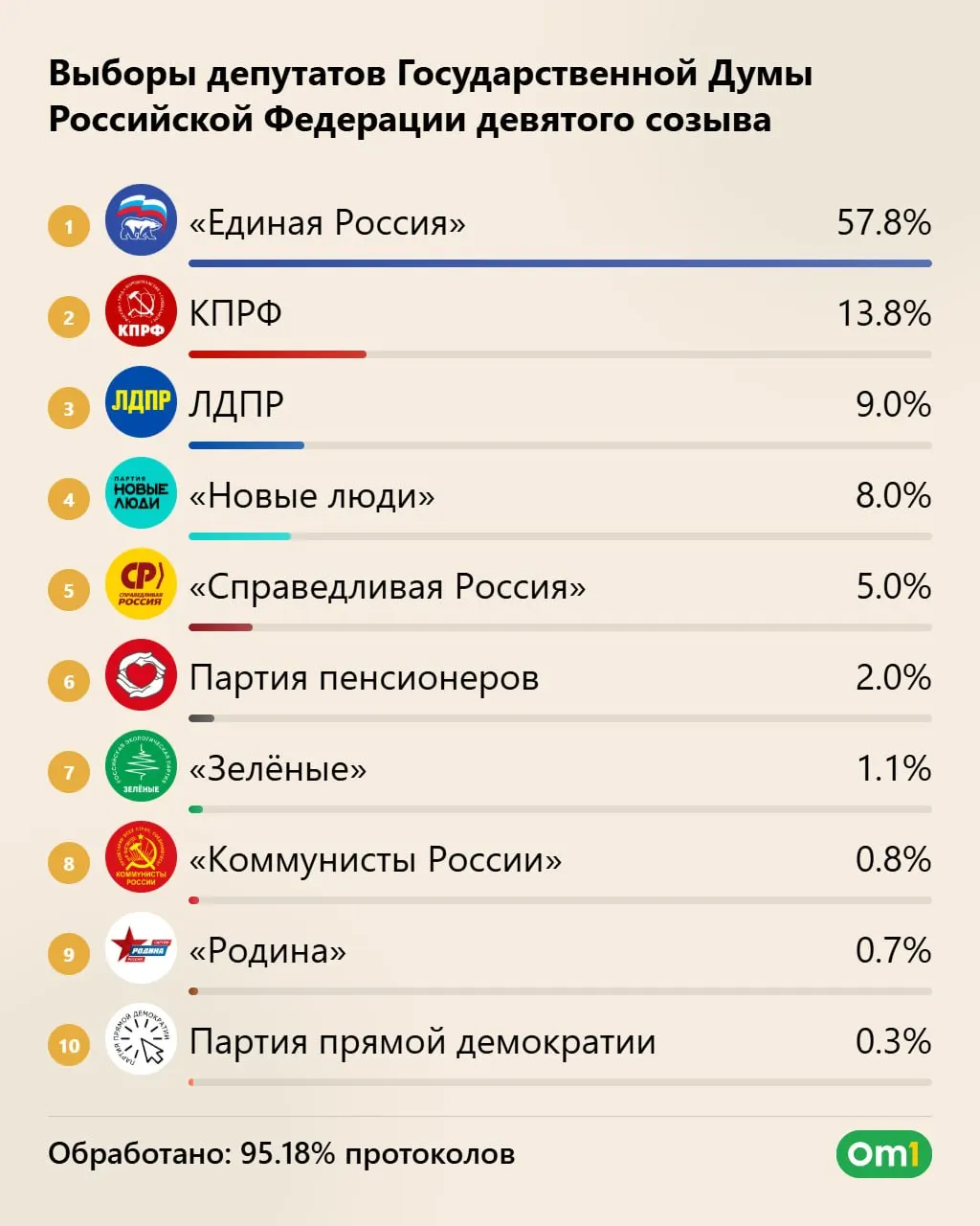 По предварительным данным, правящая партия может набрать более половины мест — до 355. КПРФ, ЛДПР и другие партии ожидают распределения мандатов. Явка превысила 59%, итоги подведут 25 сентября.