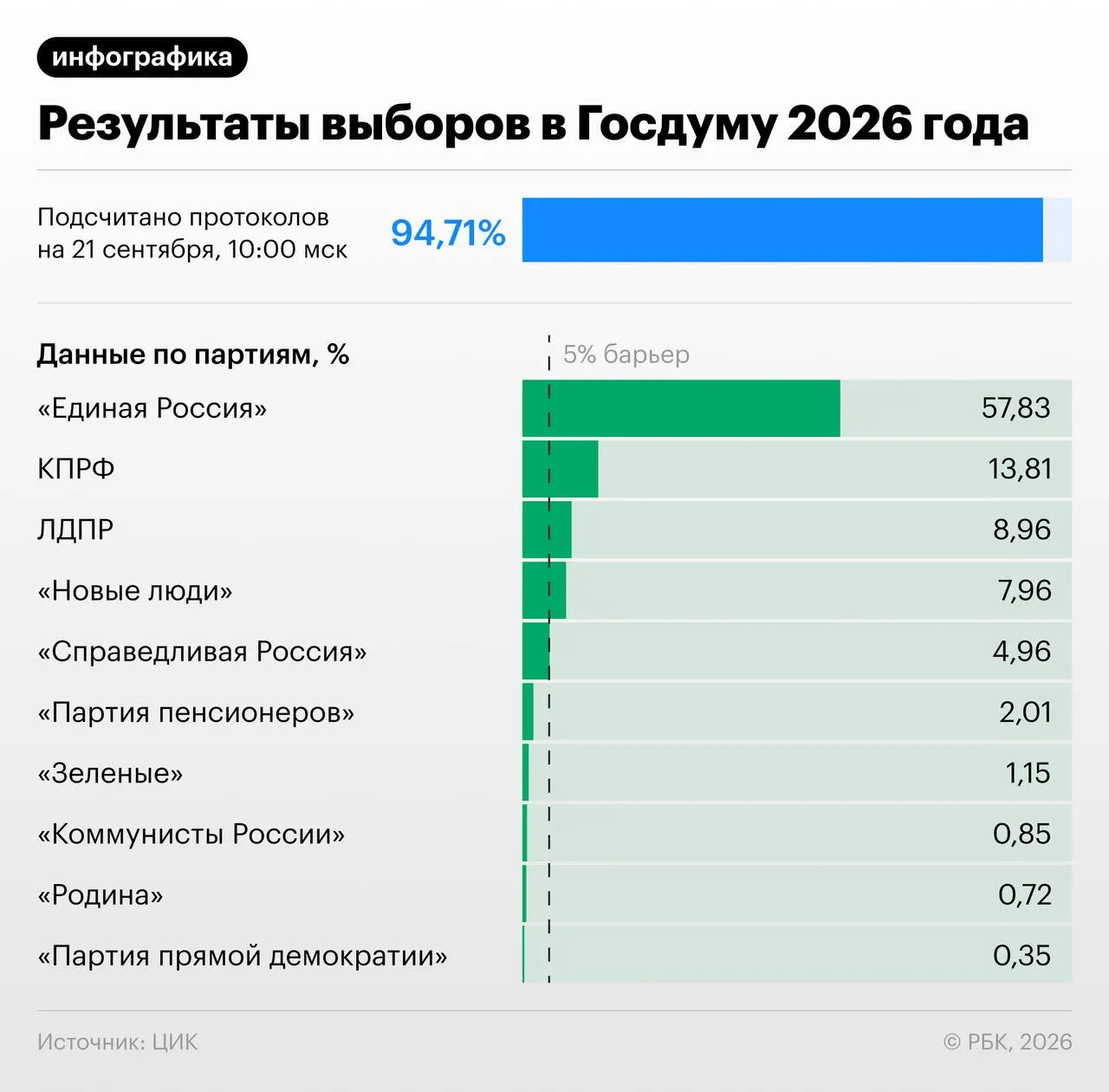 После обработки подавляющего большинства протоколов Единая Россия лидирует с 57,83% голосов; за ней следуют КПРФ, ЛДПР и другие партии, вопрос о попадании в парламент зависит от порога в 5%.