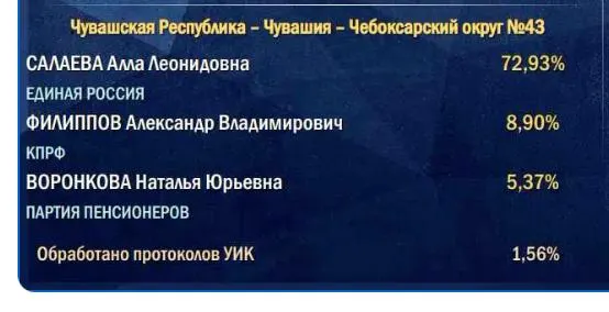 Начальный подсчёт идёт по сельским участкам, поэтому итоговая доля поддержки власти чаще оказывается ниже по мере обработки протоколов.
