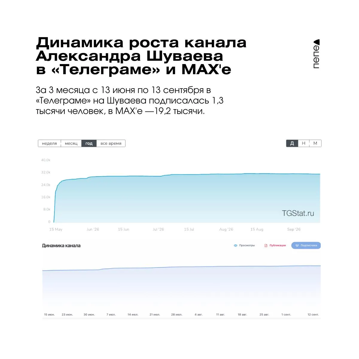 За три месяца предвыборной кампании аудитория телеграм-каналов и канала MAX врио губернатора практически не увеличилась; рост за лето минимален, часть подписчиков сохраняется, большая часть пришла ещё в мае. В MAX наблюдается аналогичная динамика: за лето прирост составил 19,2 тыс подписчиков, что около 13,1% от общей базы. Подписчики канала Оперштаба Белгородской области выросли на 800, достигнув 15,1 тыс; в MAX аудитория увеличилась до 54 тыс, вероятно, из-за оперативных сводок.