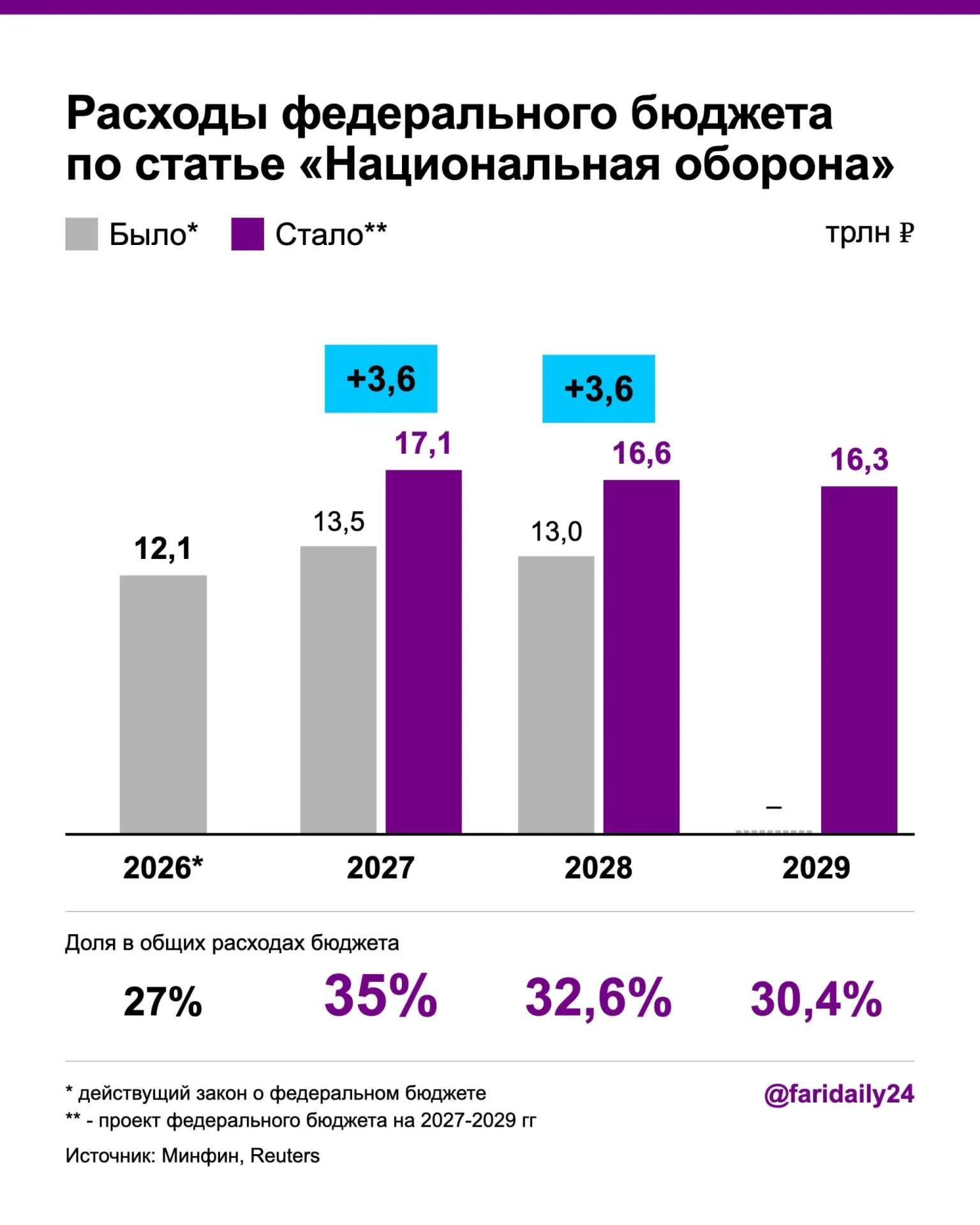 Оборонный бюджет планируют увеличить примерно на четверть, рост госдолга и дефицит бюджета под влиянием новых налогов и сборов.