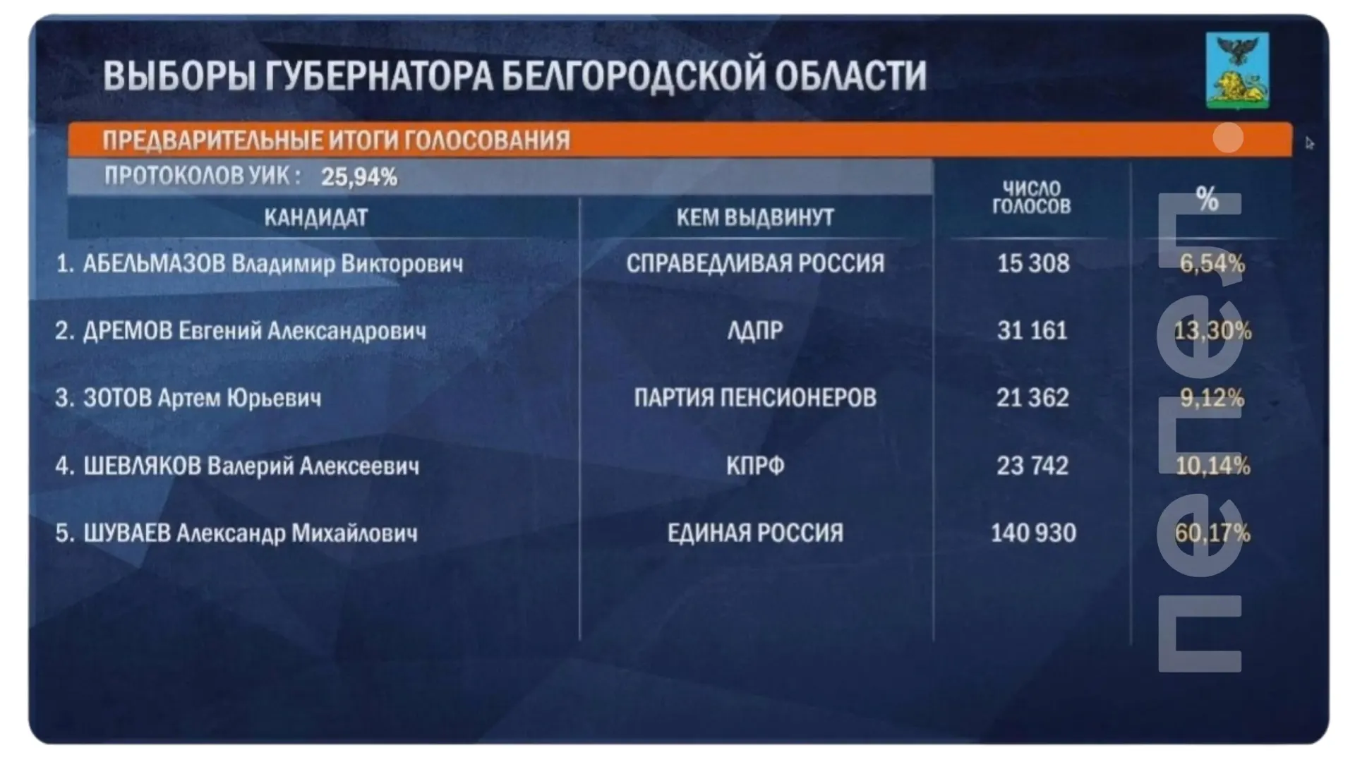 Лидер выборов губернатора Белгородской области — Александр Шуваев с 60,1% голосов после обработки четверти бюллетеней.
