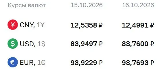 Официальный курс на пятницу: доллар 83,76 ₽, евро 93,77 ₽, юань 12,50 ₽; расчеты по ряду инструментов продолжаются.
