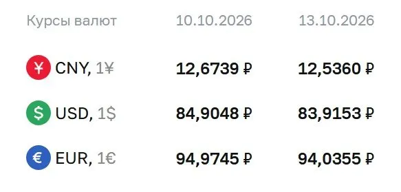 Официальный курс доллара опустился ниже отметки 84 рублей по данным ЦБ на 13 октября; евро и юань последовали за ним.