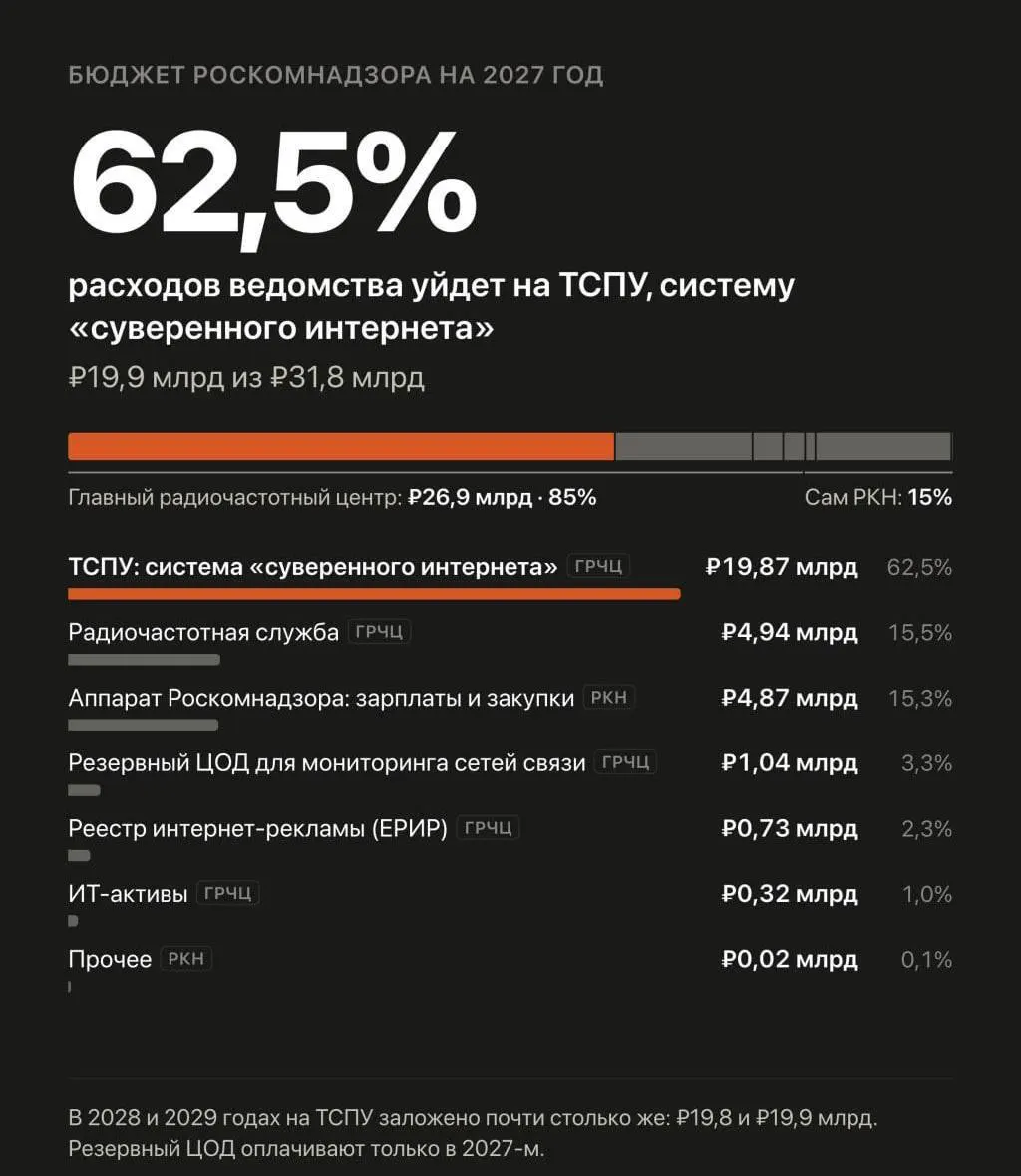 В бюджете на 2027–2029 годы запланировано существенное увеличение расходов на автоматизированную систему блокировок Рунета и борьбу с VPN до почти 60 млрд рублей.